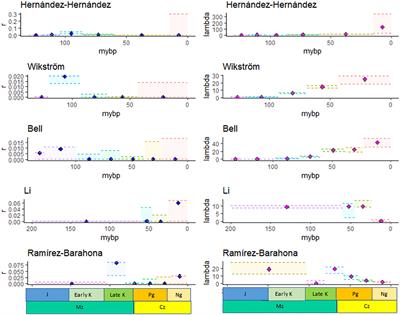 Geographical and life-history traits associated with low and high species richness across angiosperm families